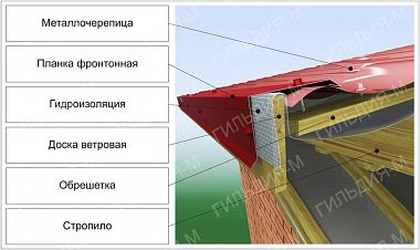 Торцевая (фронтонная) планка (ТПС) для металлокровли